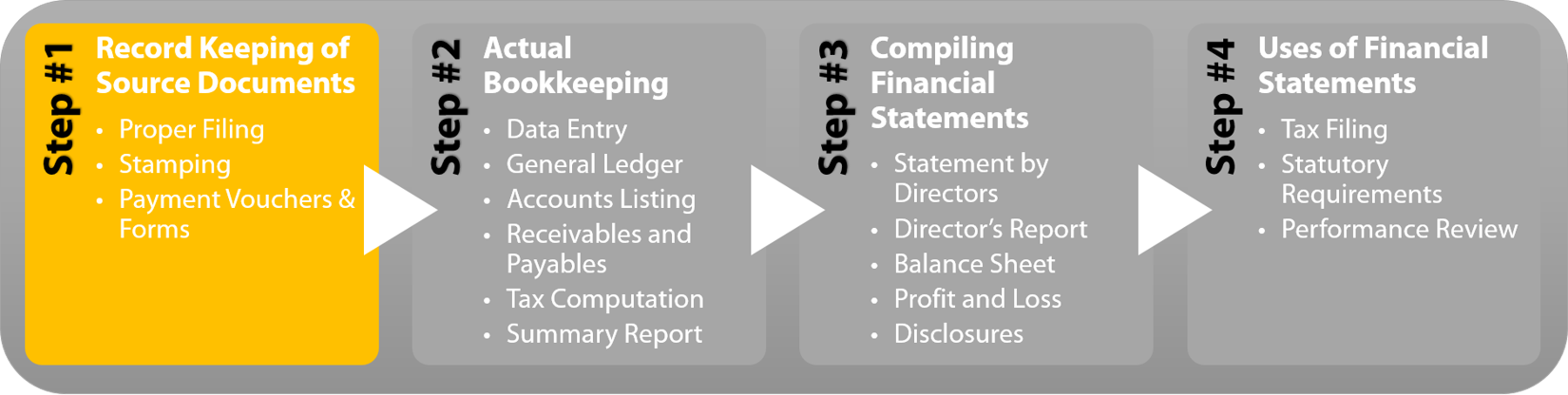 Singapore Payroll Process Flow Chart